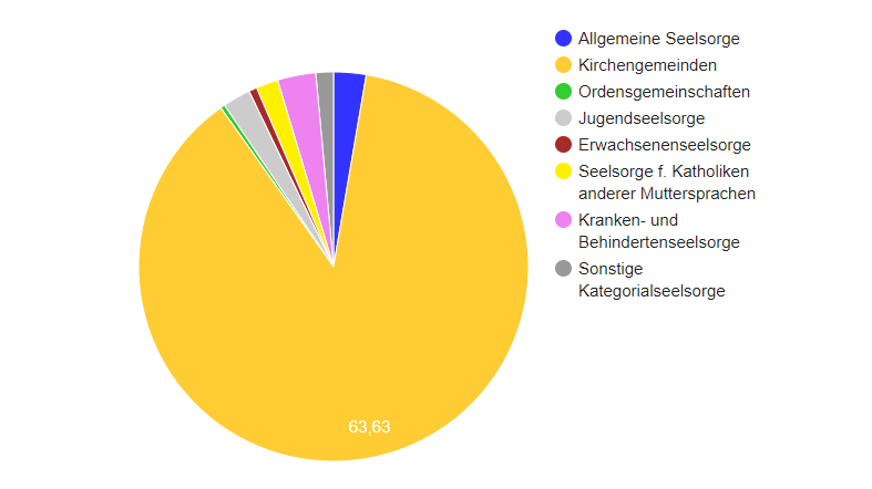 Seelsorge